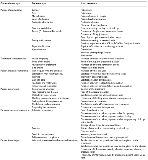 Table 2: General concepts and subconcepts of the final questionnaire