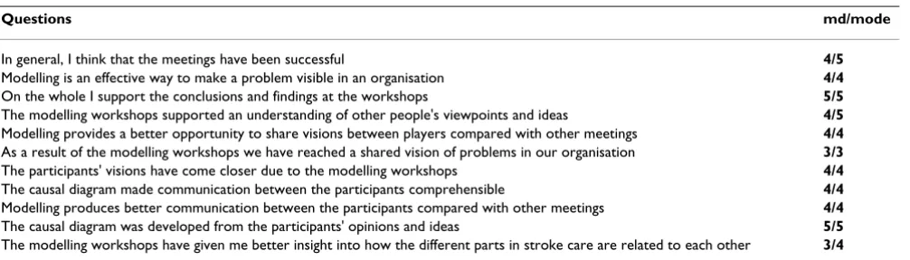 Table 1: Answers from the structured interview reported with median and the mode.