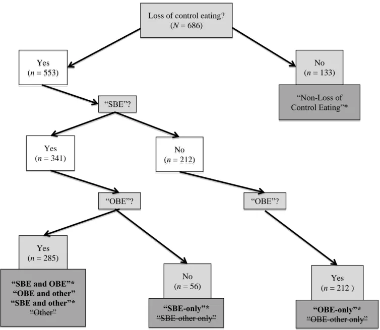 Figure 1. Recruitment flow chart by binge type in Study 1. 
