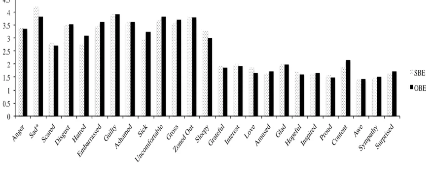 Figure 2. Average emotion ratings experienced during subjective binge eating and objective binge eating episodes in Study 1