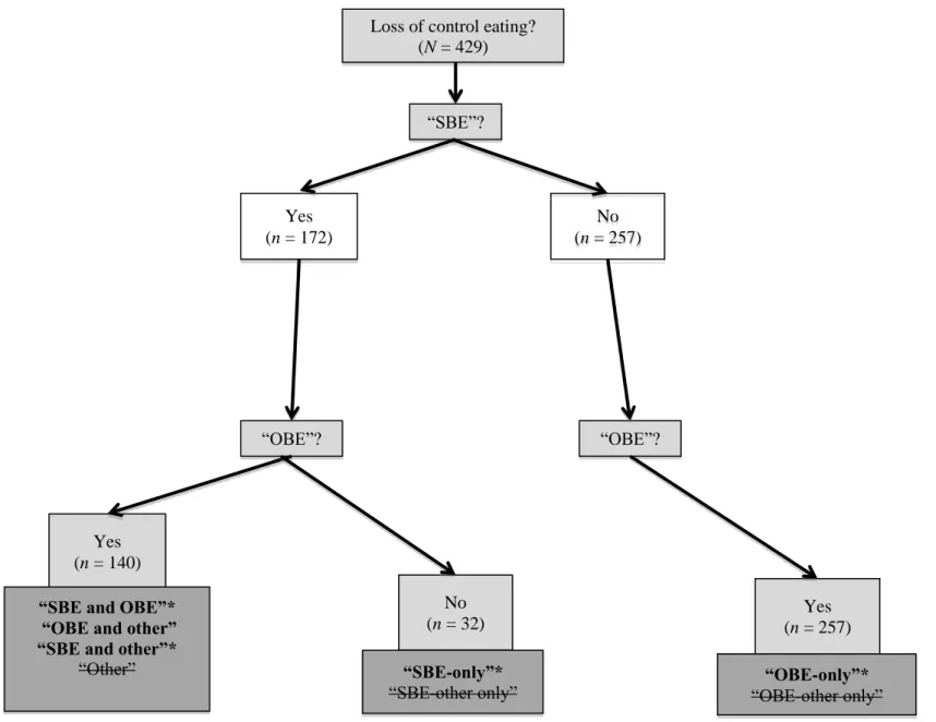 Figure 3. Recruitment flow chart by binge type in Study 2. 