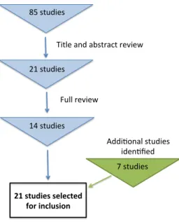 Figure 1. Number of studies at each phase of the screening process 
