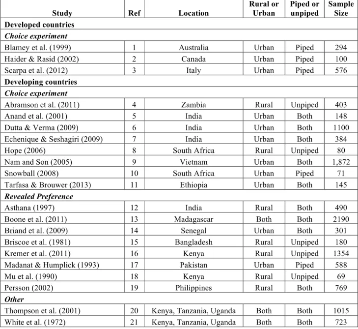 Table 1. Characteristics of studies included in the systematic review 