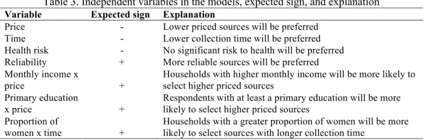 Table 3. Independent variables in the models, expected sign, and explanation 