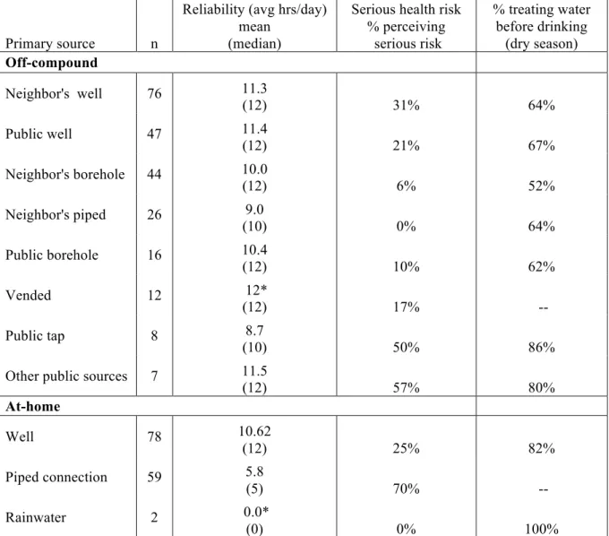 Table 8. Primary source dry season reliability (censored at 12 hrs/day), perceived serious health  risk from drinking, and water treatment 