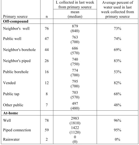 Table 10. Volume of water (L) collected in the last week from primary sources and as a percent  of all water used, by primary source type 