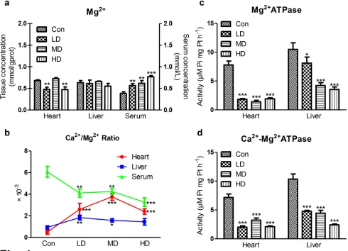 Figure 4: Effects of atrazine on the modulation of Mg2+ transfer channel. a. The Mg2+ content in heart, liver and serum; b