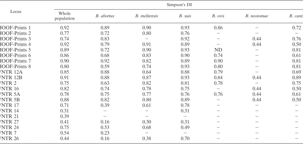 FIG. 1. Genetic diversity of the 21 VNTR loci examined in this study. The number of alleles at each locus is shown by the ﬁlled bars (left-handscale)