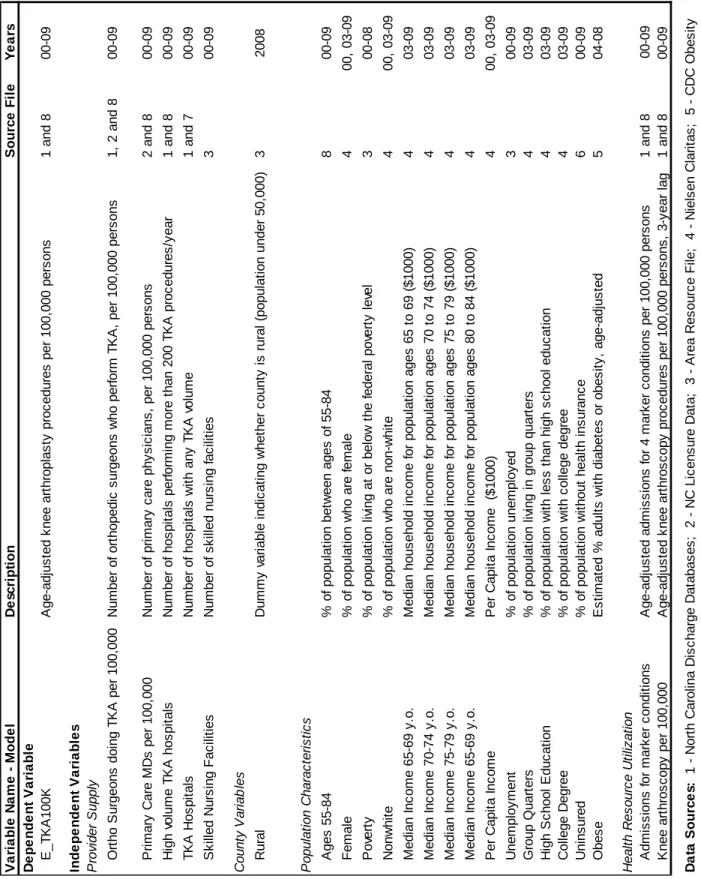 Figure 7.  Data Sources and Description of Measures Dependent Variable Independent Variables Provider Supply Population Characteristics