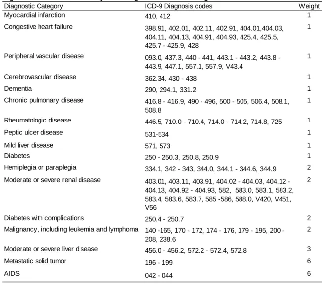 Figure 9.  Charlson Comorbidity Index Diagnosis Codes and Weights