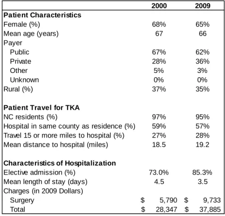 Figure 12.  Descriptive Statistics for Inpatient TKA Discharges,  NC 