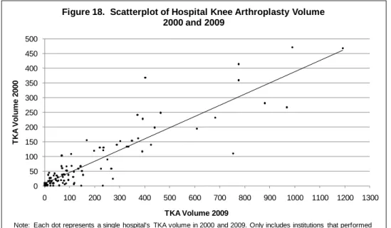 Figure 18.  Scatterplot of Hospital Knee Arthroplasty Volume 2000 and 2009