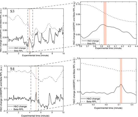 Figure 3.  The time course of the beta RPL and the HbO change during an awake to drowsy state transition  of S3 and S4