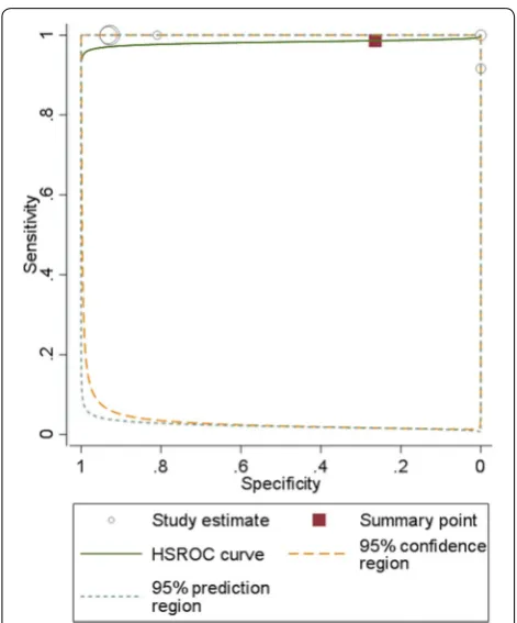 Fig. 1 Summary receiver operator characteristics (SROC) curve