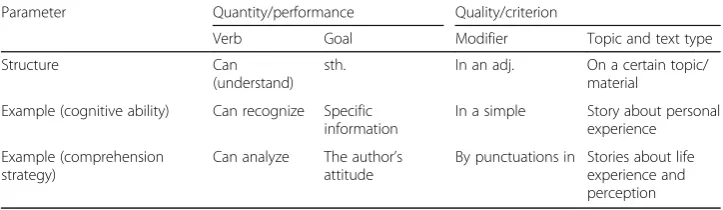 Table 4 Parameters of reading descriptor