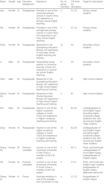 Table 1 Background information of the working group