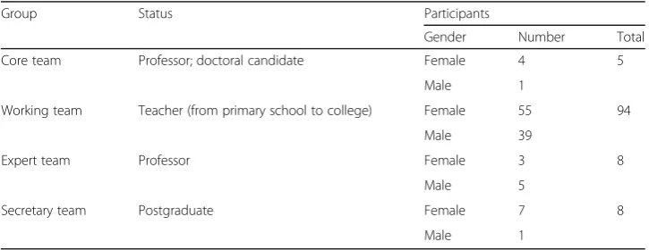 Table 2 Participant information of the four groups