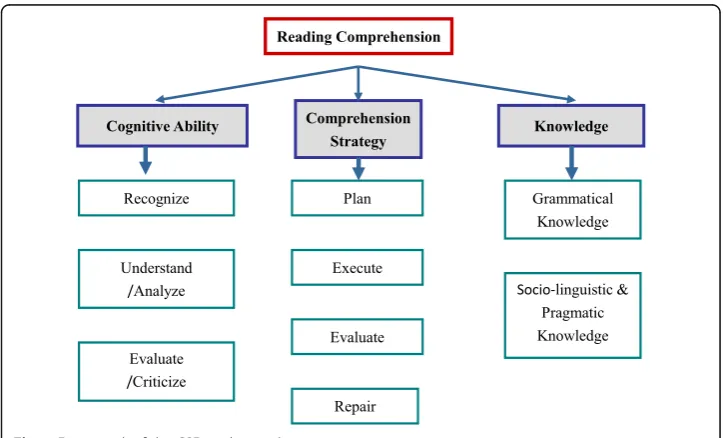 Fig. 1 Flowchart of the research procedure. Rectangular boxes with dotted lines indicate unfinished procedures