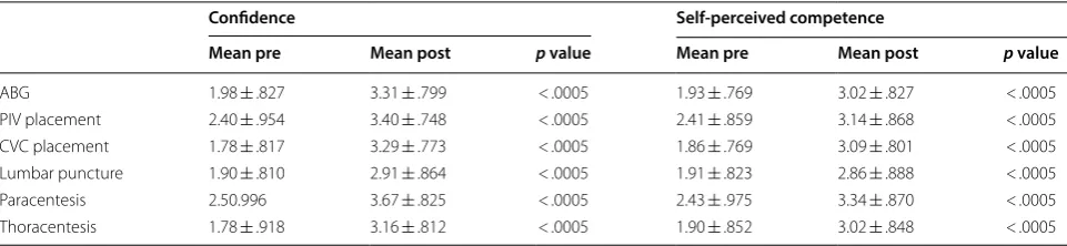 Table 1 Procedural confidence and  self-perceived competence, pre  and  post-intervention, as  measured by  1–5 Likert scale