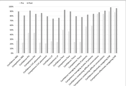 Table 2 Cognitive and affective skills confidence and self-perceived competence, pre and post-intervention, as measured by 1–5 Likert scale