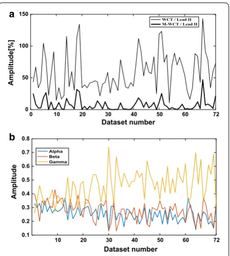 Fig. 2 Direct comparison of the WCT and M-WCT (a); average of weighing parameters (b)