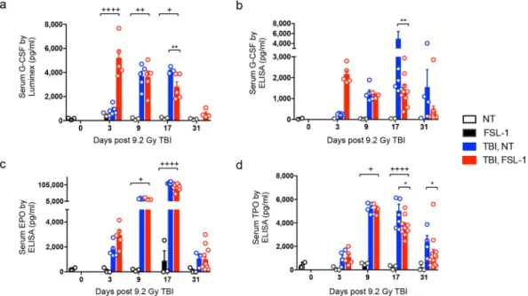 Figure 7.  G–CSF biomarker is elevated early in FSL–1–treated mice. Male C57BL/6 mice were administered  physiological water (NT) or FSL–1 at 24 hours post 9.2 Gy TBI