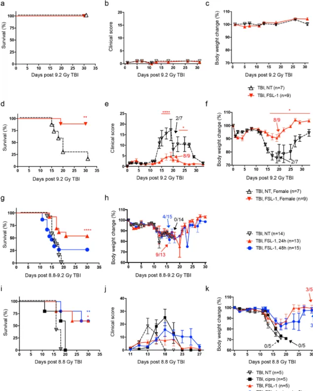 Figure 3.  FSL–1, a TLR2/6 ligand, demonstrates radiomitigation properties. Toxicity was tested in male C57BL/6  mice, comparing physiologic water (NT) to 0.25 mg/kg FSL–1 treatment
