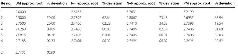 Table 2 Comparison between different methods with errors for Example 4