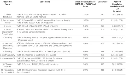Table 1 Factor Analysis [12] of Mania and Depression Symptoms