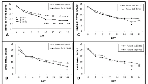 Table 2 Details of Two Factors Predictive of Remission with Olanzapine Augmentation of Divalproex PartiallyNonresponsive Patients