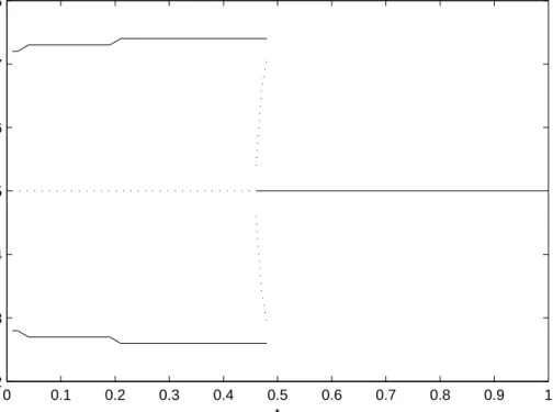 Fig. 2. CP-pattern with taxation and infrastructure, and λ T = 0.5. Benchmark scenario.