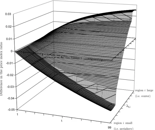 Fig. 3. Difference in the price-index ratio for manufacturing goods between the scenarios of Figures 2 and 1.