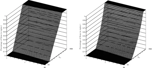 Fig. 7. Share of firms in region i (left panel, benchmark case) and with tax i = 0.5 and tax j = 0.2 (right panel).