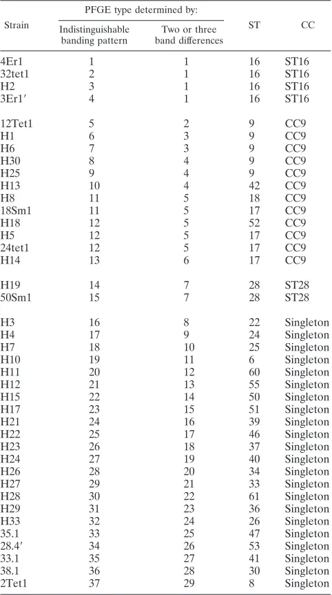 TABLE 3. Comparison between MLST STs and PFGEtypes of a set of 40 strains