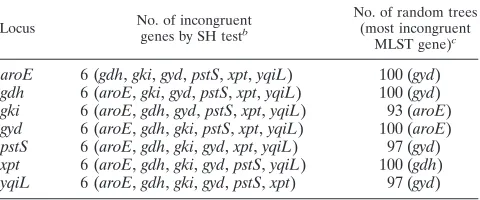 TABLE 4. Log likelihood for ML trees for each reference loci andfor this tree as a ﬁt to the data from the other locia
