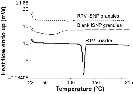 Table 2 long-term stability of rTV IsNP granules at room temperature (n=3)