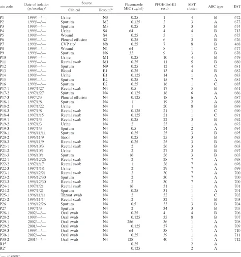 TABLE 1. Isolate descriptions and MLST results