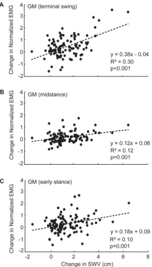 Figure 5.  Correlations between changes in step width variability (SWV) and those in gluteus medius (GM)  activity during (A) terminal swing, (B) midstance, and (C) early stance, pooled across walking speeds and  perturbation amplitudes.
