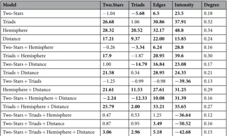 Table 2.  Summary of model fit for each of the fitted models. The two-star, triads, edges, and intensity t * statistic measures the normalized difference between the average mean intensity of 1000 simulated networks  and the mean intensity of the observed 