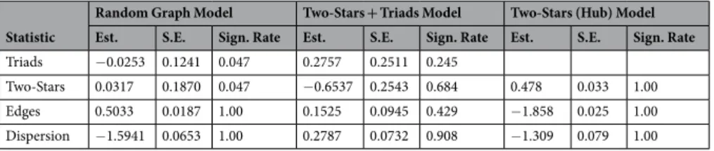 Table 4.  Summary of cGERGM parameter estimates in the Simulation Study. (Left) Networks were simulated  with θ Two−Stars  = θ Triads  = 0 and β 0  = 0.5