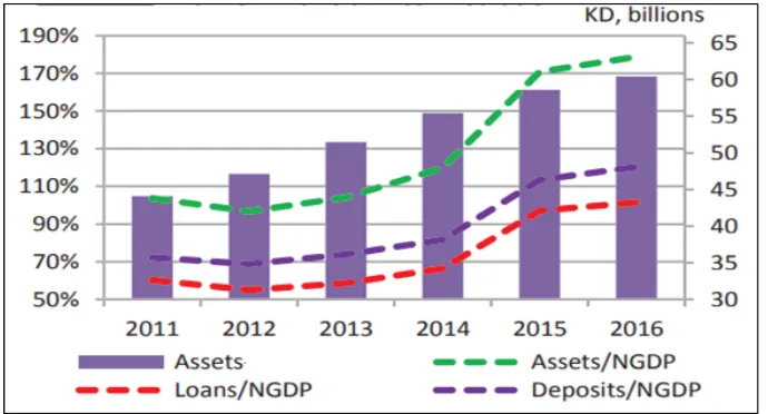 Figure 1: Growth of the banking firms in Kuwait   