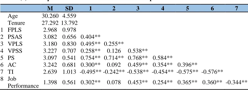 Table 1(a): Descriptive statistics and correlations for sample 1  