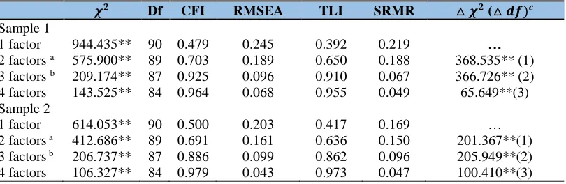 Table 2: Fit indices of the confirmatory factor analysis of pay satisfaction dimensions 