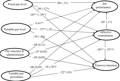Figure 1. The path coefficients for sample 2 are shown in parentheses.  