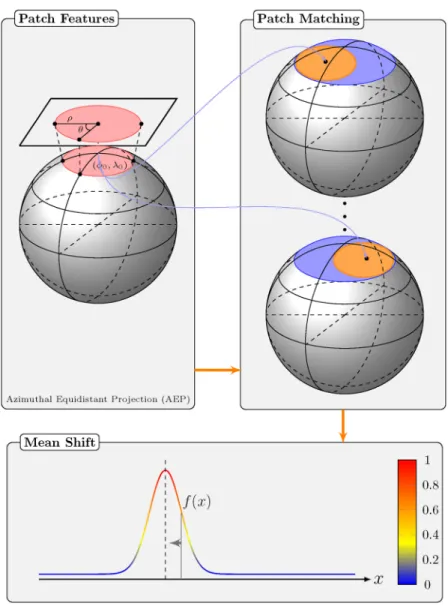 Figure 13.  Method overview. Three components of our method: (1) Computation of patch features: The  spherical patches are mapped to a disc by using AEP so that rotation invariant patch features can be computed; 