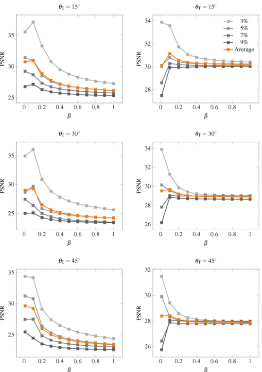Figure 14.  PSNR in relation to β. PSNR in relationship to parameter β for synthetic dataset with (left column)  one direction and (right column) two directions.
