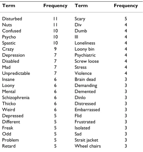 Table 1: Most frequently occurring words and terms