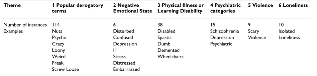 Table 2: Super-ordinate categories emerging from the terms used