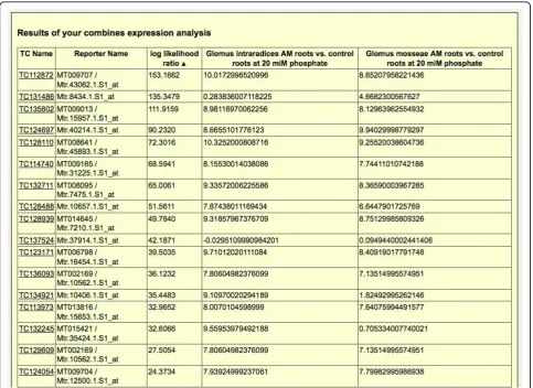 Figure 3 Resulttable. The screenshot shows the table listing the in silico calculated logarithmic likelihood ratio, as well as the expressiondatasets of the microarray experiments.