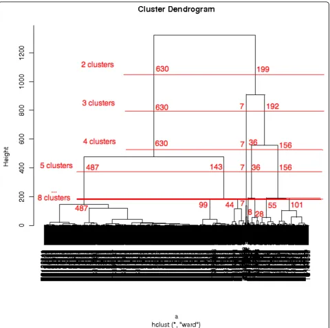 Figure 4 Cluster dendrogram. The cluster dendrogram created by the hierarchical clustering (ward clustering) of the expression profiles